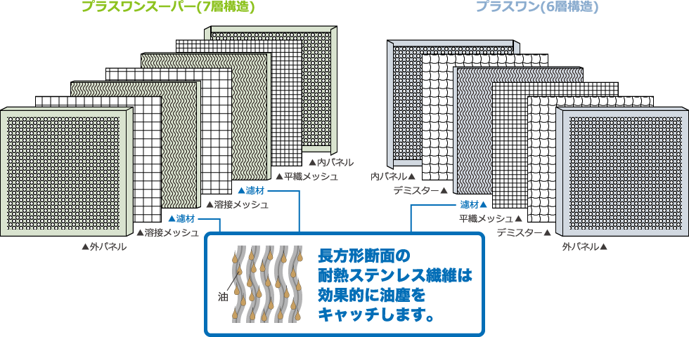 長方形断面の耐熱ステンレス繊維は効果的に油塵をキャッチします。